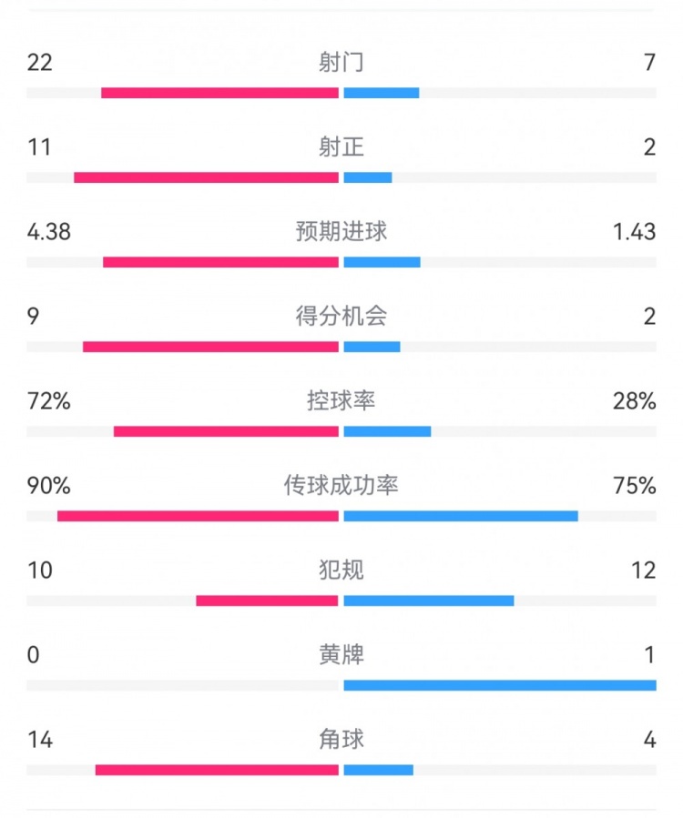 过个好年！巴萨7-1瓦伦数据：射门22-7，射正11-2，得分机会9-2